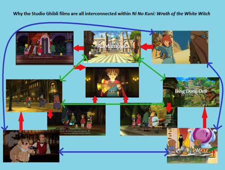 Figure C: A diagram showing the ways in which traditional JRPG game locations (green arrows) and Studio Ghibli’s cinema (blue arrows) can be linked via Ni No Kuni, whilst also exhibiting how all elements are linked via a quest within the game (red arrows).